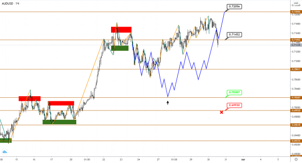 AUD и NZD сигнализируют о начале нисходящей коррекции на ближайшую перспективу