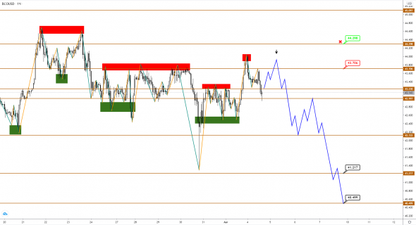 Развязка по Brent’у приближается, USDCAD подает хороший сигнал на рост