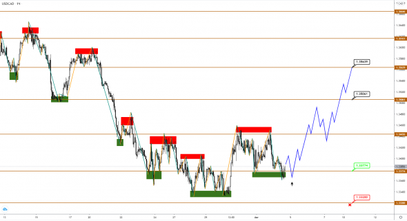 Развязка по Brent’у приближается, USDCAD подает хороший сигнал на рост