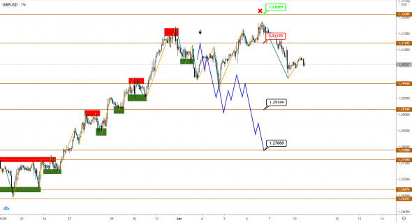 EUR и GBP – дан старт коррекции, сценарий на снижение все еще актуален