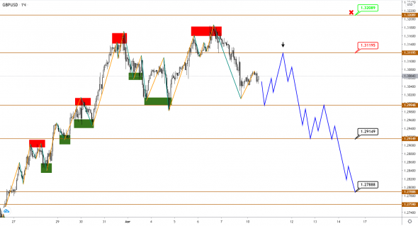 EUR и GBP – дан старт коррекции, сценарий на снижение все еще актуален