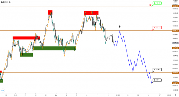 EUR и GBP – дан старт коррекции, сценарий на снижение все еще актуален