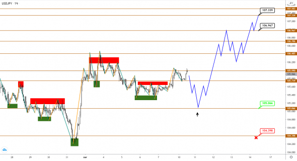 EUR и GBP – дан старт коррекции, сценарий на снижение все еще актуален