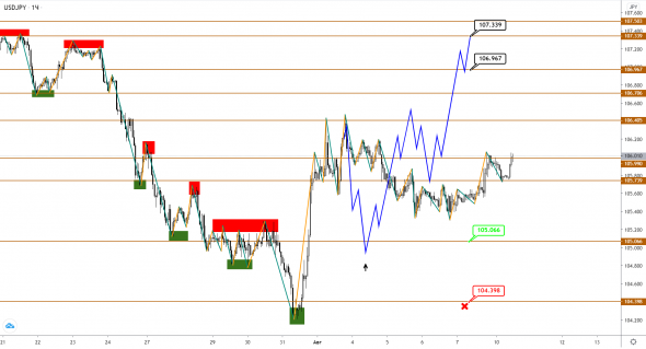 EUR и GBP – дан старт коррекции, сценарий на снижение все еще актуален