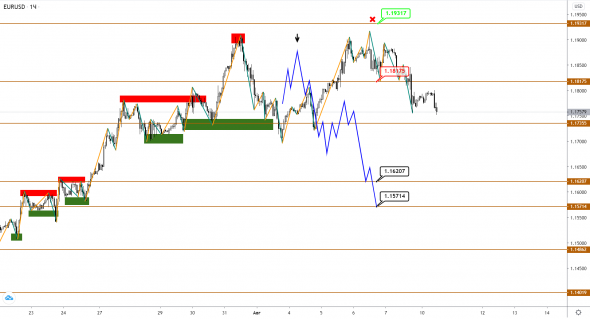 EUR и GBP – дан старт коррекции, сценарий на снижение все еще актуален