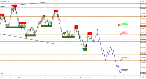 AUDUSD/NZDUSD: коррекционное снижение еще имеет потенциал для продолжения