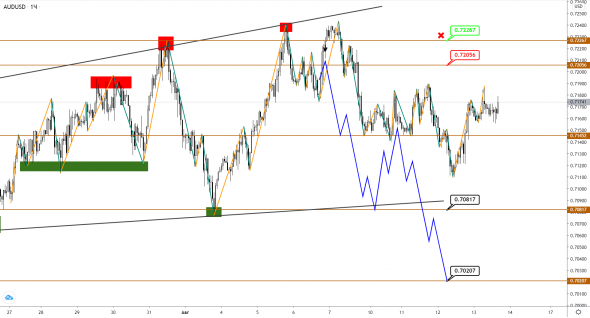 AUDUSD/NZDUSD: коррекционное снижение еще имеет потенциал для продолжения