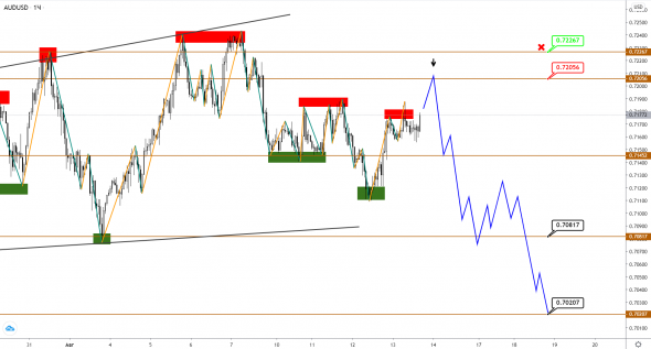 AUDUSD/NZDUSD: коррекционное снижение еще имеет потенциал для продолжения