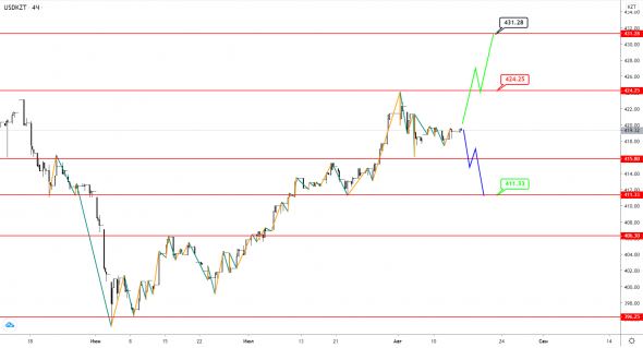 USDKZT: стабильность цен на нефть играет на руку курсу тенге