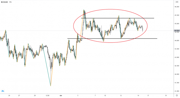 USDKZT: стабильность цен на нефть играет на руку курсу тенге