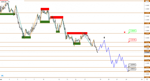 Станет ли текущее укрепление CAD сигналом к росту нефти Brent?