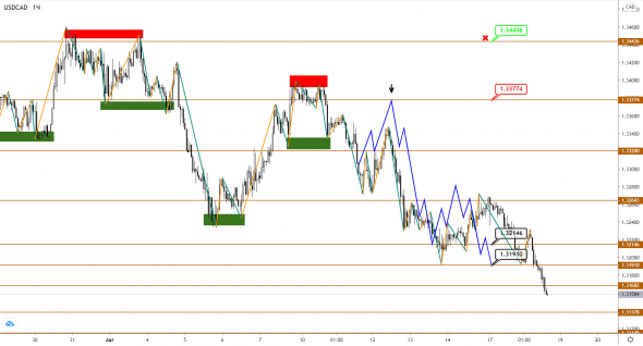 Станет ли текущее укрепление CAD сигналом к росту нефти Brent?