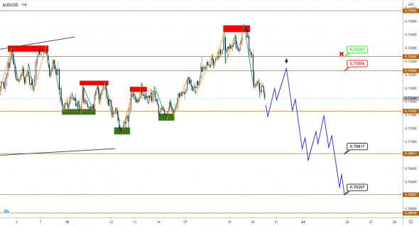 AUDUSD/NZDUSD: начало большой коррекции