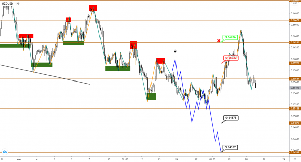 AUDUSD/NZDUSD: начало большой коррекции