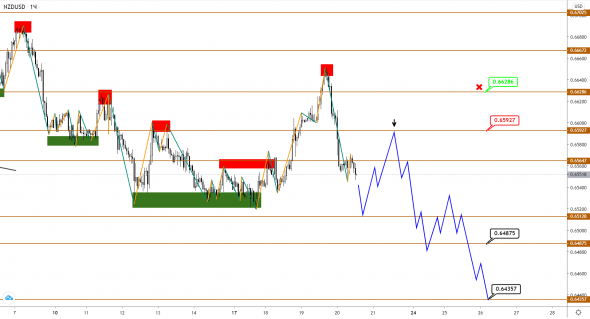 AUDUSD/NZDUSD: начало большой коррекции