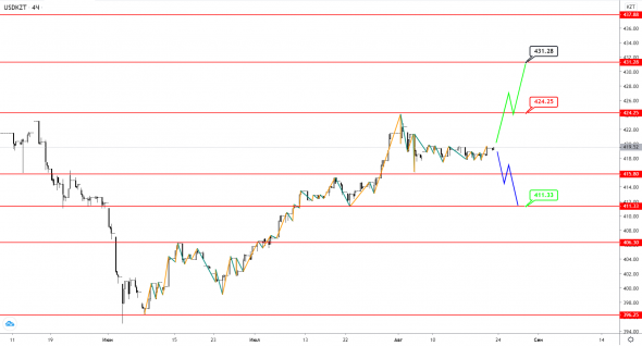 USDKZT: нулевая динамика на фоне спящей нефти Brent