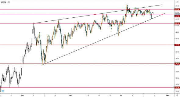 USDKZT: нулевая динамика на фоне спящей нефти Brent