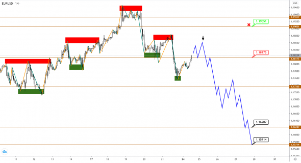 Рост по EUR и GBP подходит к концу, но коррекция еще не началась, USDJPY продолжает снижение