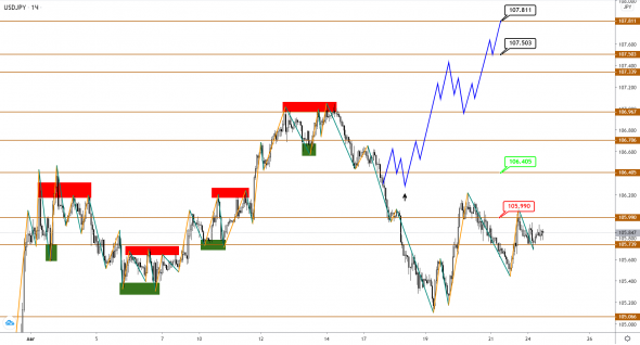 Рост по EUR и GBP подходит к концу, но коррекция еще не началась, USDJPY продолжает снижение