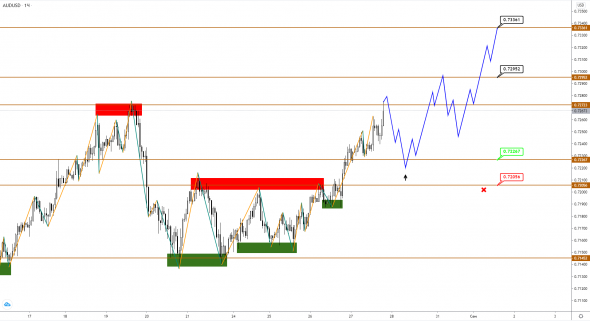 AUDUSD/NZDUSD: коррекция не состоялась, рост продолжается