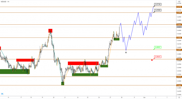 AUDUSD/NZDUSD: коррекция не состоялась, рост продолжается