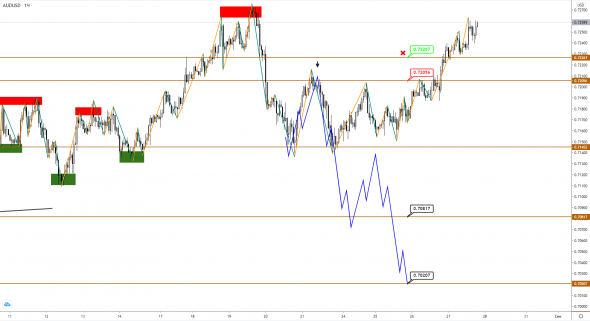 AUDUSD/NZDUSD: коррекция не состоялась, рост продолжается