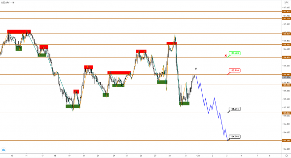 EUR и GBP растут, но, вероятно, приближаются к вершинам