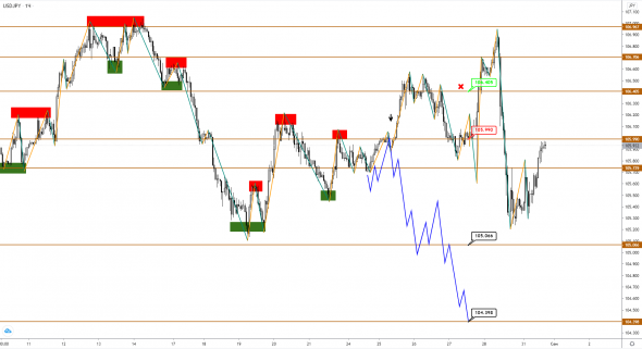 EUR и GBP растут, но, вероятно, приближаются к вершинам