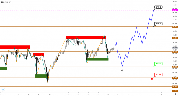 Нефть Brent топчется на месте, пока CAD активно укрепляется