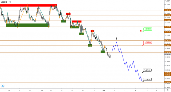 Нефть Brent топчется на месте, пока CAD активно укрепляется