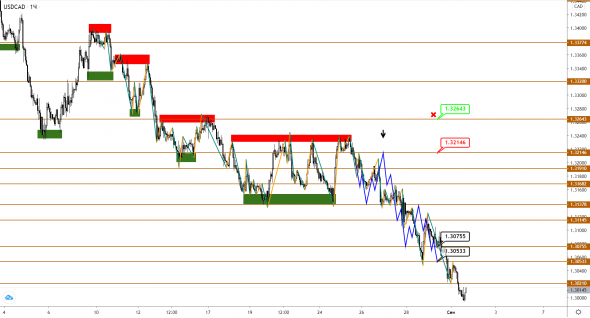 Нефть Brent топчется на месте, пока CAD активно укрепляется