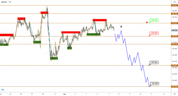 EUR и GBP начали коррекцию после роста, JPY все еще готов продолжить укрепление