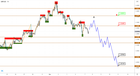 EUR и GBP начали коррекцию после роста, JPY все еще готов продолжить укрепление