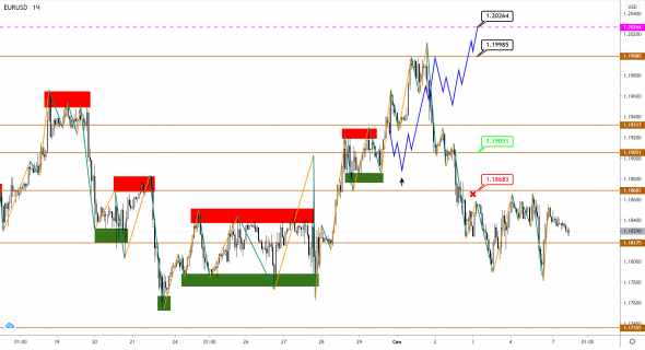 EUR и GBP начали коррекцию после роста, JPY все еще готов продолжить укрепление