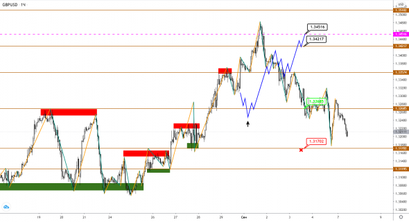 EUR и GBP начали коррекцию после роста, JPY все еще готов продолжить укрепление