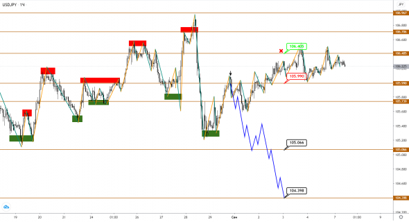 EUR и GBP начали коррекцию после роста, JPY все еще готов продолжить укрепление