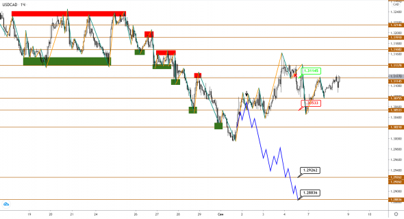 Ждали, ждали и дождались: Brent начал коррекционное снижение, в USDCAD тоже состоялся разворот