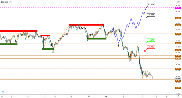 Ждали, ждали и дождались: Brent начал коррекционное снижение, в USDCAD тоже состоялся разворот