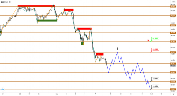 Ждали, ждали и дождались: Brent начал коррекционное снижение, в USDCAD тоже состоялся разворот