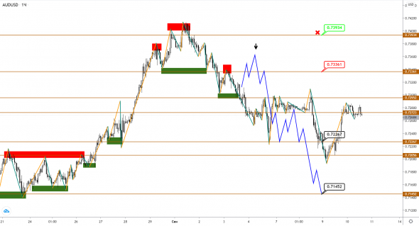 AUDUSD/NZDUSD: продолжение нисходящей коррекции под вопросом