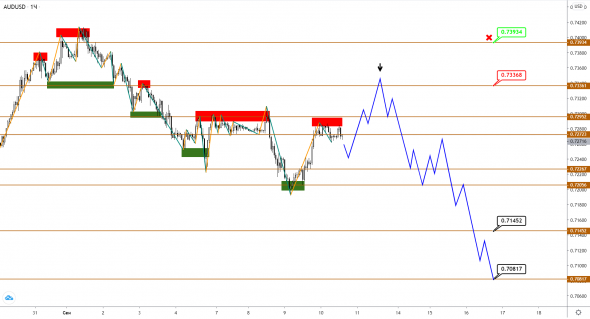 AUDUSD/NZDUSD: продолжение нисходящей коррекции под вопросом