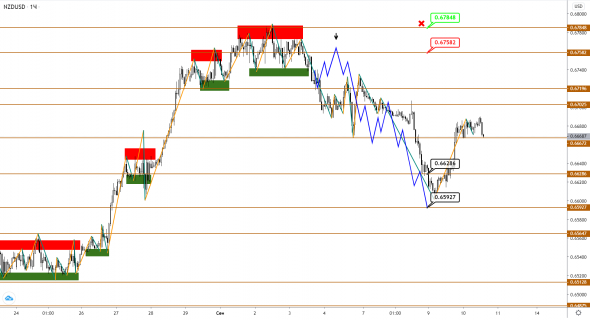 AUDUSD/NZDUSD: продолжение нисходящей коррекции под вопросом