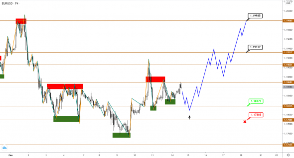 EUR может отрасти прежде, чем начать снижение, догоняя GBP