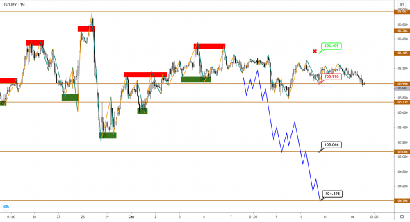 EUR может отрасти прежде, чем начать снижение, догоняя GBP