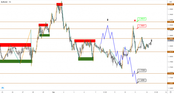 EUR может отрасти прежде, чем начать снижение, догоняя GBP