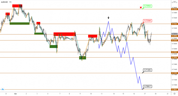 AUDUSD/NZDUSD: балансируем на грани без роста, но и без снижения