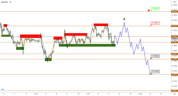 AUDUSD/NZDUSD: балансируем на грани без роста, но и без снижения