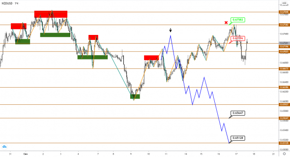 AUDUSD/NZDUSD: балансируем на грани без роста, но и без снижения