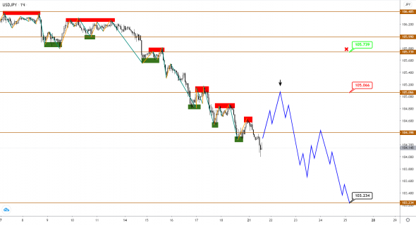 EUR и GBP могут возобновить снижение против USD, укрепление JPY продолжается