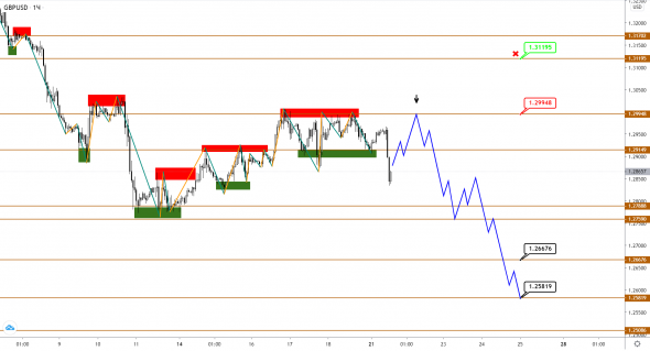 EUR и GBP могут возобновить снижение против USD, укрепление JPY продолжается